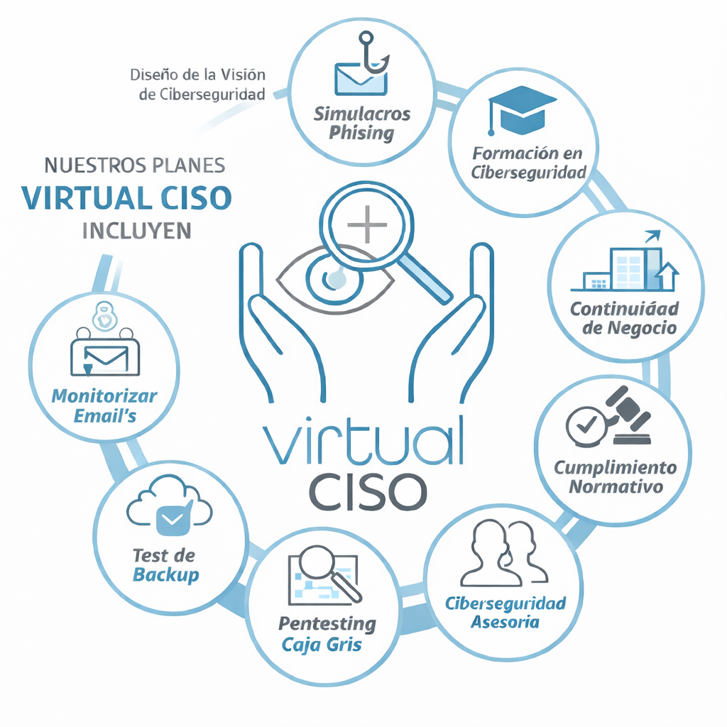 Infografia Virtual CISO amb mòduls de ciberseguretat